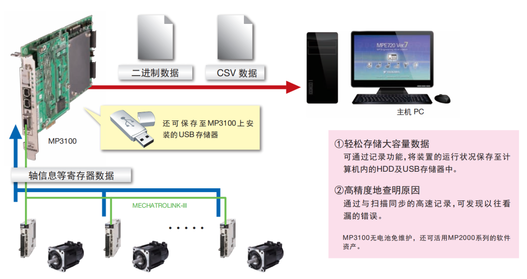 安川的运动控制产品在转塔式半导体分选机上的应用